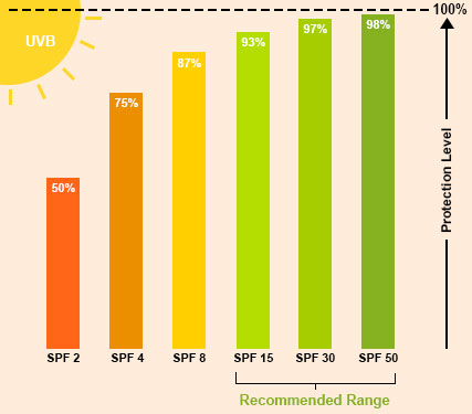 Everything You Need To Know About Spf Sunscreen